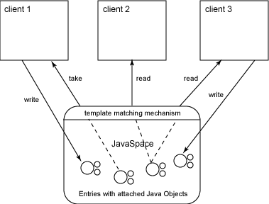 Basic operations of JavaSpaces